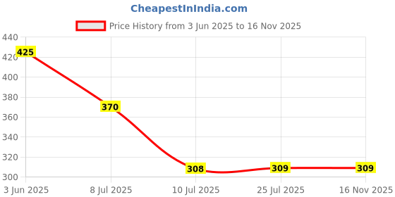 amazon.in Goodyear GY-10165 Metal 17 Mm L Spanner (17Mm, Silver) Price History Graph from 3 Jun 2025 to 16 Nov 2025