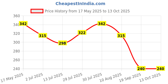 amazon.in Goodyear Heavy Duty 8" Combination Plier (200Mm) With Double Colour Grip - Crv, Blue goodyear Price History Graph from 17 May 2025 to 13 Oct 2025