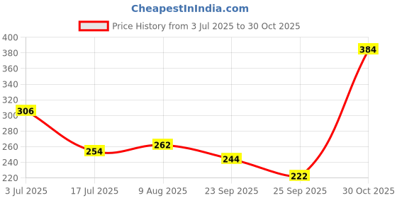 amazon.in Goodyear Metal Caulking Gun (Blue and Yellow) (GY-10454) Price History Graph from 3 Jul 2025 to 30 Oct 2025