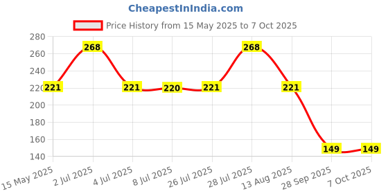 amazon.in Goodyear Plum Bob of No.2, Made on CNC, Blue goodyear Price History Graph from 15 May 2025 to 6 Oct 2025