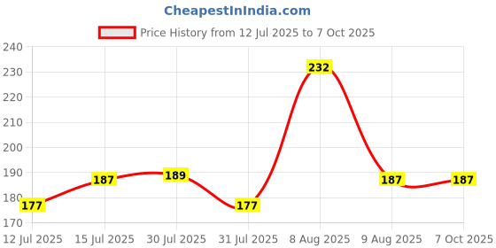 amazon.in Goodyear Plumbob, Plumbob Tool, Plumb For Construction Work, Made On Cnc, Blue (No. 2) Price History Graph from 12 Jul 2025 to 7 Oct 2025