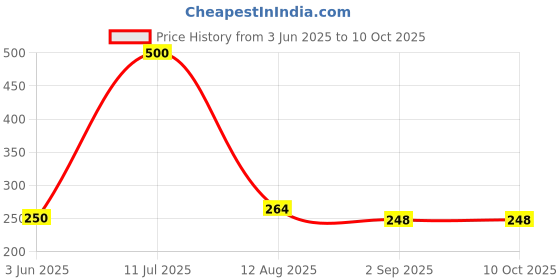 amazon.in GOODYEAR Sprintmax Performance Drive 2T 2-Stroke Motorcycle Engine Oil - 1 Liter | 2T API TC/JASO FC Certified | High Performance Engine Oil For Bikes | Enhanced Engine Protection Price History Graph from 3 Jun 2025 to 10 Oct 2025
