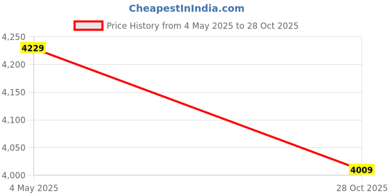 amazon.in GOODYEAR TYRE 185/70 R14 Kelly VFM1 88T Tubeless Car Tyre goodyear Price History Graph from 4 May 2025 to 28 Oct 2025