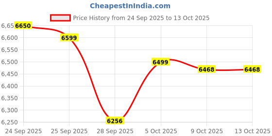 amazon.in Goodyear Tyre 195/60R16 ASSURANCE TRIPLEMAX 2 89H TL Price History Graph from 24 Sep 2025 to 13 Oct 2025
