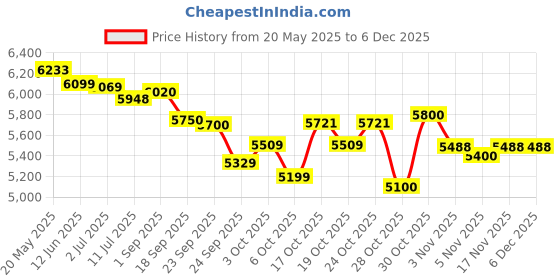amazon.in Goodyear Tyre 205/65R16 Assurance Triplemax 2 95H Tubeless Price History Graph from 20 May 2025 to 5 Dec 2025