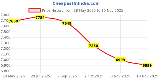 amazon.in Goodyear Tyre 215/60R17 ASSURANCE TRIPLEMAX 96H TL Price History Graph from 18 May 2025 to 10 Nov 2025