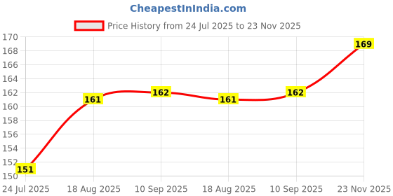 amazon.in GOODYEAR Wiper Blades For Car - 14 Inch | Advanced Nanotech Graphite-Coated Rubber for Smooth Operation | With Universal Adaptor Socket For Windshield - Black Price History Graph from 24 Jul 2025 to 23 Nov 2025