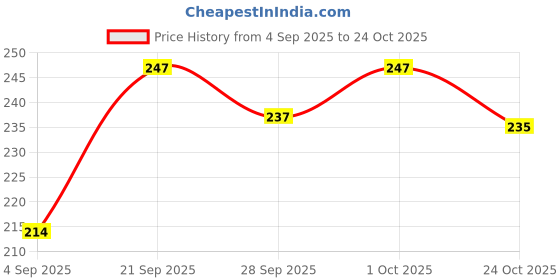 amazon.in Goodyear wood chisel (3/4") goodyear Price History Graph from 4 Sep 2025 to 24 Oct 2025