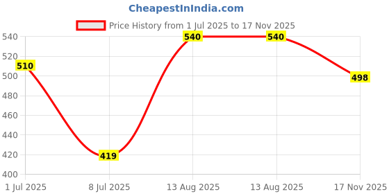 amazon.in Goofin's khadi Herbal Mehndi - Pack of 6 (480g, Brown) Price History Graph from 1 Jul 2025 to 17 Nov 2025