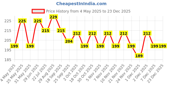 amazon.in Goofy Tails Bone Broth for Cats Variety Combo 200 ml (100 ml X 2 Pack), Chicken, Sea Food, Human Grade, Preservative Free, 100% Natural Hydrating Liquid Cat Treats, Cat Supplements and Cat Food Topper Price History Graph from 4 May 2025 to 23 Dec 2025