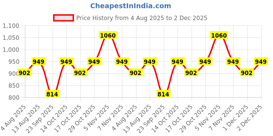 amazon.in Goofy Tails Chicken Bone Broth for Cats (Value Pack 9+1) 1000 ml (100 ml X 10 Pack), Human Grade, Preservative Free, Gut Friendly Cat Food Topper, Natural Hydrating Liquid Cat Treats, Cat Supplement Price History Graph from 4 Aug 2025 to 2 Dec 2025