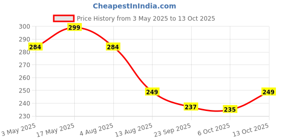 amazon.in Goofy Tails Dog Toys, Rubber Dumbbell Treat Dispensing Toys for Dogs, Non-Toxic Chew Toys for Dogs, Ideal Interactive Dog Toy for All Breeds and Sizes Price History Graph from 3 May 2025 to 13 Oct 2025