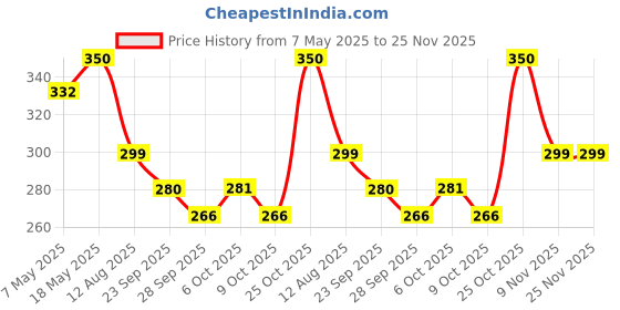 amazon.in Goofy Tails Food Buddies Sandwich Plush Toy for Dogs and Puppies | Crinkle, Squeaky, Soft Pet Toy Price History Graph from 7 May 2025 to 24 Nov 2025