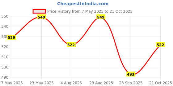amazon.in Goofy Tails Freeze Dried Shrimp Cat Treats 30g, Single Ingredient, Gluten and Grain Free, Protein and Omega 3, Antioxidant Rich, Easy to Digest for Kittens Price History Graph from 7 May 2025 to 21 Oct 2025