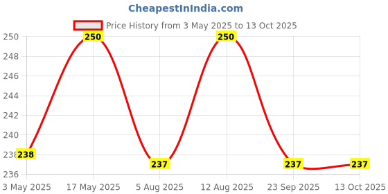 amazon.in Goofy Tails Hard Squeaky Rubber Chew Ball (Blue/Green) Dog Toy Price History Graph from 3 May 2025 to 12 Oct 2025