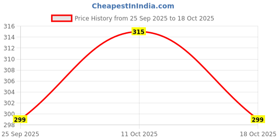amazon.in Goofy Tails Mackerel and Seaweed Wet Cat Food and Kitten Food, 350g (70g X 5 Pouches), Preservative Free, Gluten & Grain Free, Balanced Cat Wet Food, Powered by Taurine with Omega 3 & Antioxidants Price History Graph from 25 Sep 2025 to 18 Oct 2025