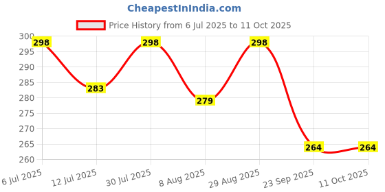 amazon.in Goofy Tails Wet Cat Food and Kitten Food, Chicken and Flaxseed 350g (70g X 5 Pouches), Preservative Free, Gluten & Grain Free, Balanced Cat Wet Food, Powered by Taurine with Omega 3 & Antioxidants Price History Graph from 6 Jul 2025 to 10 Oct 2025