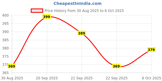 amazon.in Googasm Extra Dotted Premium Latex Condoms, Pack of 2 Price History Graph from 30 Aug 2025 to 6 Oct 2025