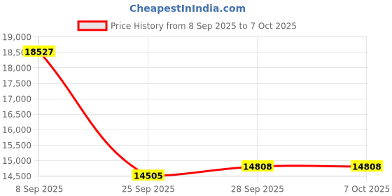 amazon.in Google Chromecast (3rd Generation) Media Streamer - Black Price History Graph from 8 Sep 2025 to 6 Oct 2025