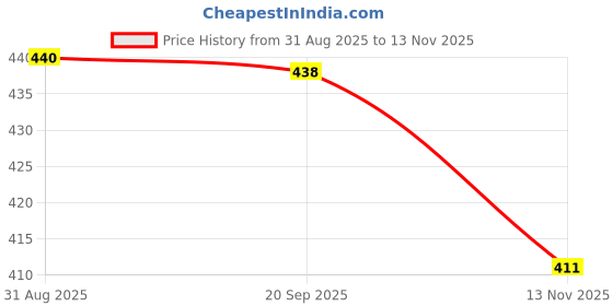 amazon.in american apple Google Logo Printed Polo/Collar Half Sleeve T-Shirt for Google Staff Employee Promotion T Shirt for Men and Women american apple Price History Graph from 31 Aug 2025 to 13 Nov 2025