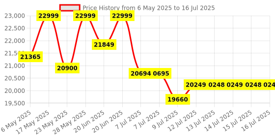 amazon.in Google Nest WiFi - 4x4 AC2200 Wi-Fi Mesh System with 4400 Sq ft Coverage (Router 2-Pack) google Price History Graph from 6 May 2025 to 16 Jul 2025