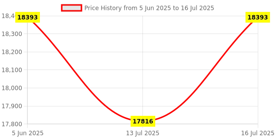 amazon.in Google Nest WiFi AC1200 Add-on Point Range Extender - Snow (1600 sq ft Coverage) Price History Graph from 5 Jun 2025 to 16 Jul 2025