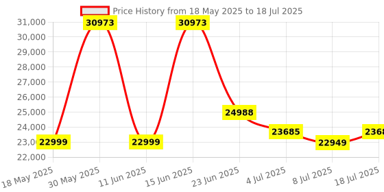 amazon.in Google Nest Wifi - AC2200 (2nd Gen) Added Access Point Mesh Wi-Fi System and Router (2-Pack, Snow) google Price History Graph from 18 May 2025 to 8 Jul 2025
