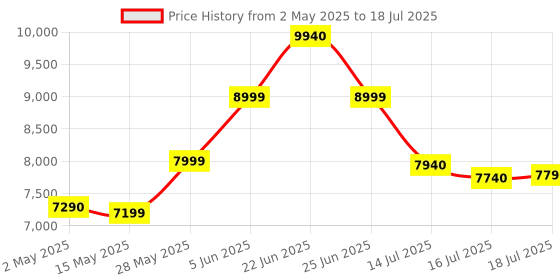 amazon.in Google Nest WiFi Router - 4x4 AC2200 Wi-Fi Mesh System with 2200 Sq ft Coverage google Price History Graph from 2 May 2025 to 16 Jul 2025