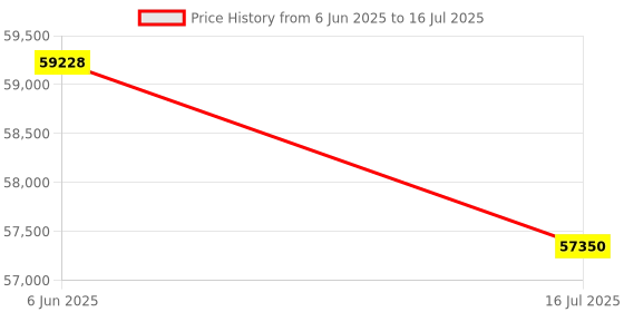 amazon.in Google Nest WiFi Router and 4 Points Bundle AC2200 Mesh Wi-Fi in Eco-Friendly Non Retail Packaging (5-Pack) Price History Graph from 6 Jun 2025 to 16 Jul 2025