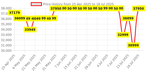 amazon.in Google nest WiFi Set of 3 (1 Router and 2 Points) google Price History Graph from 25 Apr 2025 to 16 Jul 2025