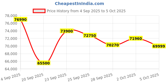 amazon.in Google Pixel 10 5G (Frost, 12GB RAM, 256GB Storage) Price History Graph from 4 Sep 2025 to 5 Oct 2025