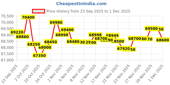 amazon.in Google Pixel 10 5G (Lemongrass, 12GB RAM, 256GB Storage) Price History Graph from 23 Sep 2025 to 29 Nov 2025