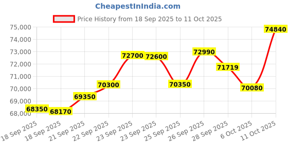 amazon.in Google Pixel 10 5G (Obsidian, 12GB RAM, 256GB Storage) Price History Graph from 18 Sep 2025 to 11 Oct 2025
