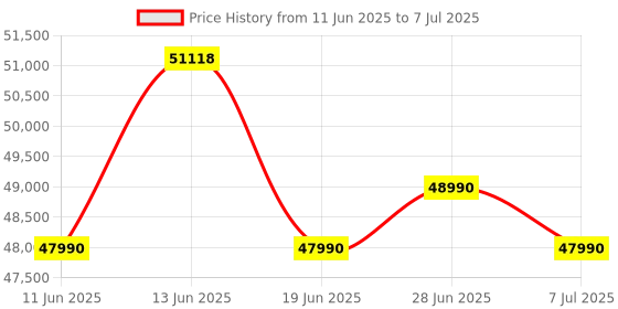 amazon.in Google Pixel 11" Tablet - Android Standalone Tablet Only - 128GB - WiFi - Porcelain [Latest] Price History Graph from 11 Jun 2025 to 7 Jul 2025