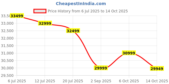 amazon.in Google Pixel 6 Pro 5G (Cloudy White, 12GB RAM, 128GB Storage) Price History Graph from 6 Jul 2025 to 14 Oct 2025