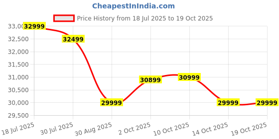 amazon.in Google Pixel 6 Pro 5G (Stromy Black, 12GB RAM, 128GB Storage) Price History Graph from 18 Jul 2025 to 19 Oct 2025