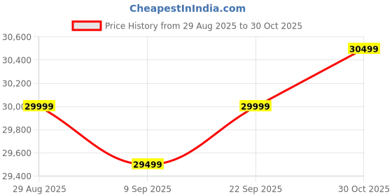 amazon.in Google Pixel 6 Pro (Sorta Sunny, 12GB RAM, 128GB Storage) Price History Graph from 29 Aug 2025 to 30 Oct 2025