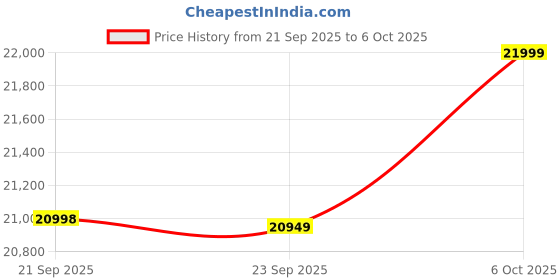 amazon.in Google Pixel 6a 5G (Charcoal, 6GB RAM, 128GB Storage) Price History Graph from 21 Sep 2025 to 6 Oct 2025