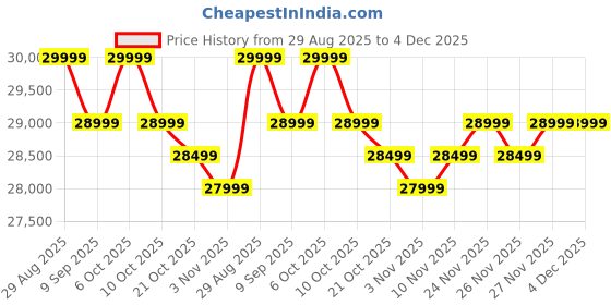 amazon.in Google Pixel 7 5G (Obsidian, 8GB Ram 128GB Storage) Price History Graph from 29 Aug 2025 to 4 Dec 2025