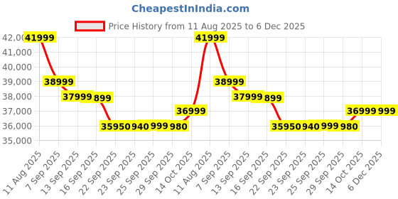 amazon.in Google Pixel 7 Pro (Snow, 128 GB) (12 GB RAM) Price History Graph from 11 Aug 2025 to 5 Dec 2025