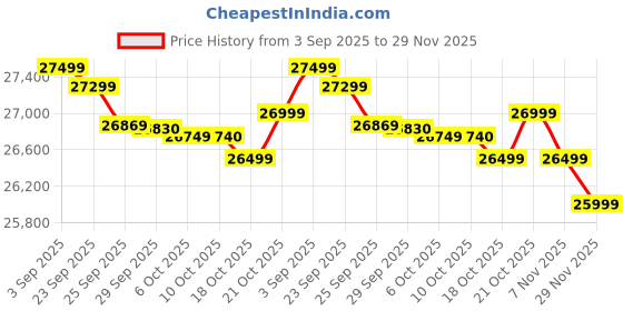 amazon.in Google Pixel 7a 5G (Charcoal, 8GB RAM, 128GB Storage) Price History Graph from 3 Sep 2025 to 29 Nov 2025
