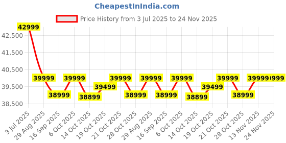 amazon.in Google Pixel 8 (in Color - Hazel, Storage - 128 GB) (8 GB RAM Price History Graph from 3 Jul 2025 to 24 Nov 2025