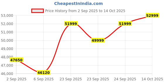 amazon.in Google Pixel 8 Pro (Bay, 128 GB) (12 GB RAM) Price History Graph from 2 Sep 2025 to 14 Oct 2025