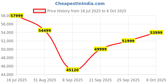 amazon.in Google Pixel 8 Pro (Obsidian, 128 GB &12 GB RAM Price History Graph from 16 Jul 2025 to 6 Oct 2025