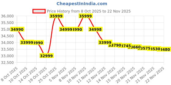 amazon.in Google Pixel 8a 5G (Bay, 8GB RAM, 128GB Storage) Price History Graph from 8 Oct 2025 to 22 Nov 2025