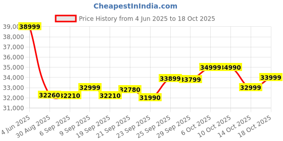amazon.in Google Pixel 8a (Aloe, 128, GB, 8, GB) Price History Graph from 4 Jun 2025 to 18 Oct 2025