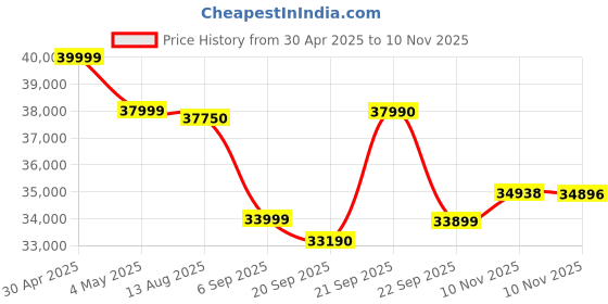 amazon.in Google Pixel 8a (Obsidian, 128, GB, 8, GB) Price History Graph from 30 Apr 2025 to 10 Nov 2025