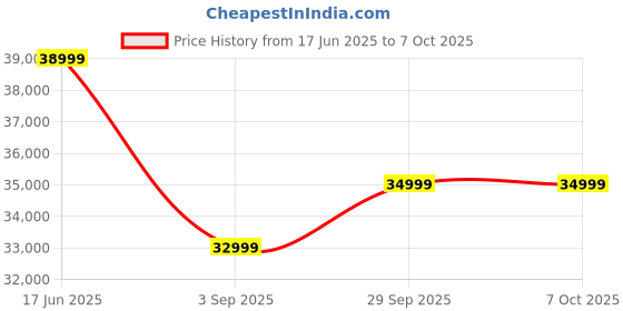 amazon.in Google Pixel 8a – The only phone engineered by Google with industry-leading AI, that makes it a smarter and more helpful phone, at a great value. battery and Super Actua display – Bay 128GB Price History Graph from 17 Jun 2025 to 6 Oct 2025