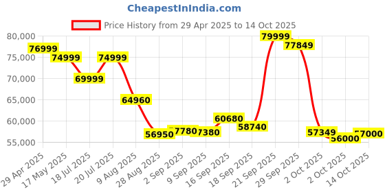 amazon.in Google Pixel 9 (Obsidian, 256 GB) (12 GB RAM) Price History Graph from 29 Apr 2025 to 14 Oct 2025