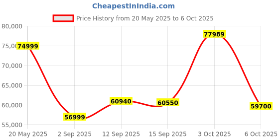 amazon.in Google Pixel 9 (Peony, 256 GB) (12 GB RAM) Price History Graph from 20 May 2025 to 6 Oct 2025